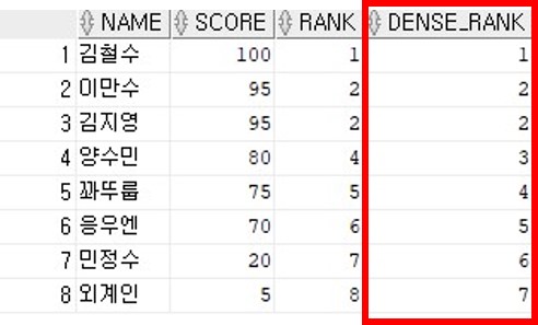 DENSE_RANK() 결과